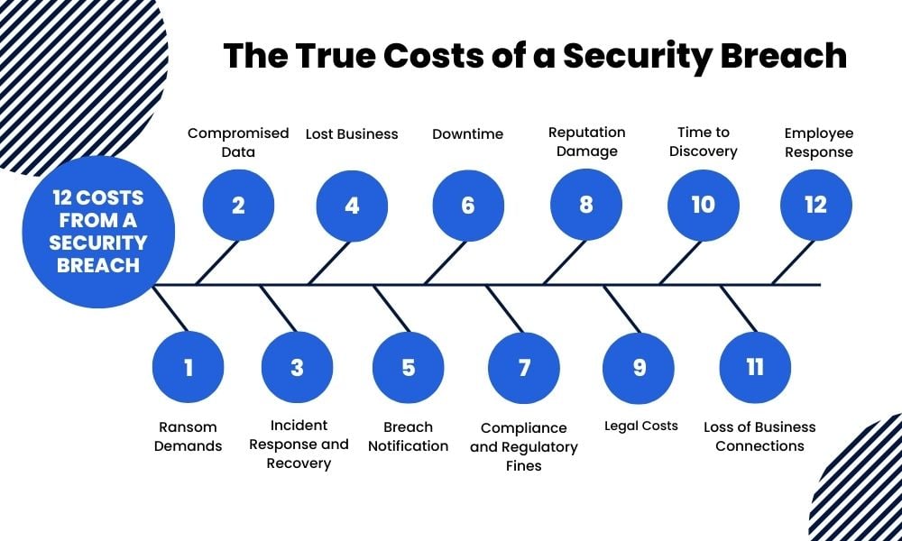 the-true-costs-of-a-security-breach